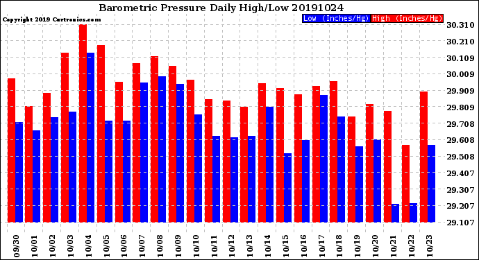 Milwaukee Weather Barometric Pressure<br>Daily High/Low