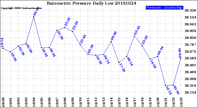 Milwaukee Weather Barometric Pressure<br>Daily Low