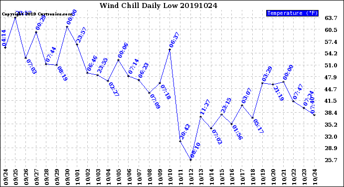 Milwaukee Weather Wind Chill<br>Daily Low