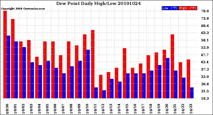 Milwaukee Weather Dew Point<br>Daily High/Low