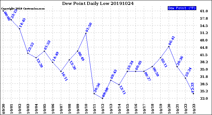 Milwaukee Weather Dew Point<br>Daily Low