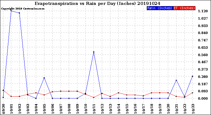 Milwaukee Weather Evapotranspiration<br>vs Rain per Day<br>(Inches)