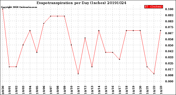 Milwaukee Weather Evapotranspiration<br>per Day (Inches)