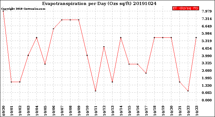 Milwaukee Weather Evapotranspiration<br>per Day (Ozs sq/ft)