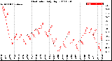 Milwaukee Weather Heat Index<br>Daily High