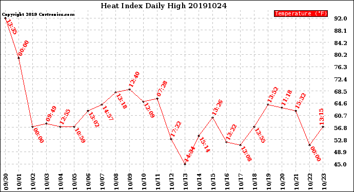 Milwaukee Weather Heat Index<br>Daily High