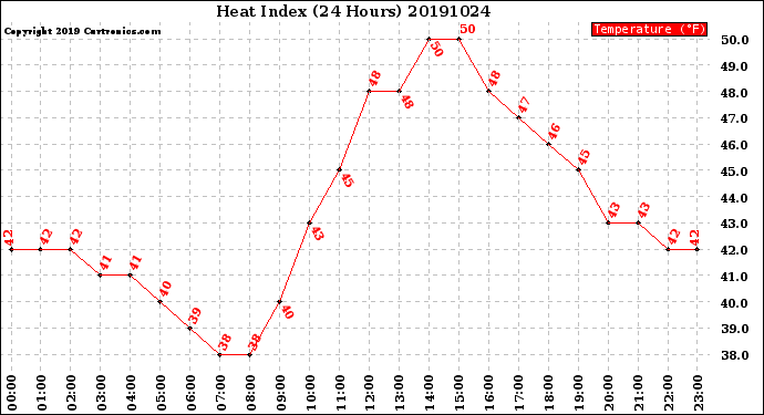 Milwaukee Weather Heat Index<br>(24 Hours)