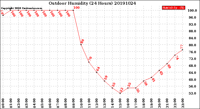 Milwaukee Weather Outdoor Humidity<br>(24 Hours)