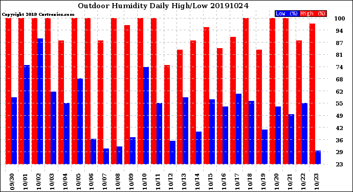 Milwaukee Weather Outdoor Humidity<br>Daily High/Low