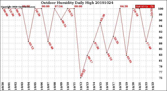 Milwaukee Weather Outdoor Humidity<br>Daily High