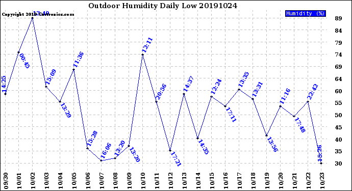 Milwaukee Weather Outdoor Humidity<br>Daily Low