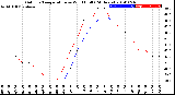 Milwaukee Weather Outdoor Temperature<br>vs Wind Chill<br>(24 Hours)