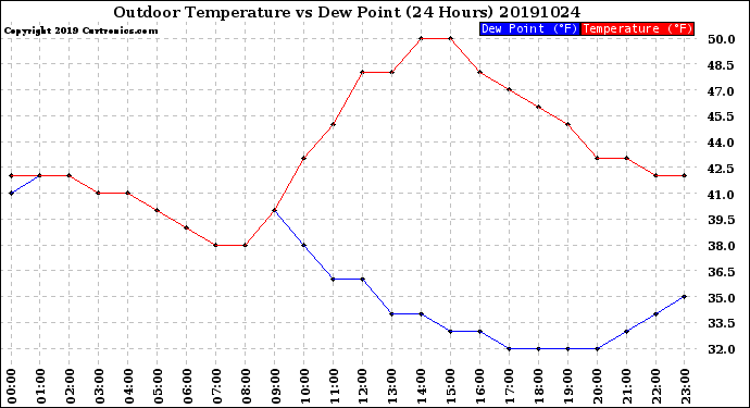 Milwaukee Weather Outdoor Temperature<br>vs Dew Point<br>(24 Hours)