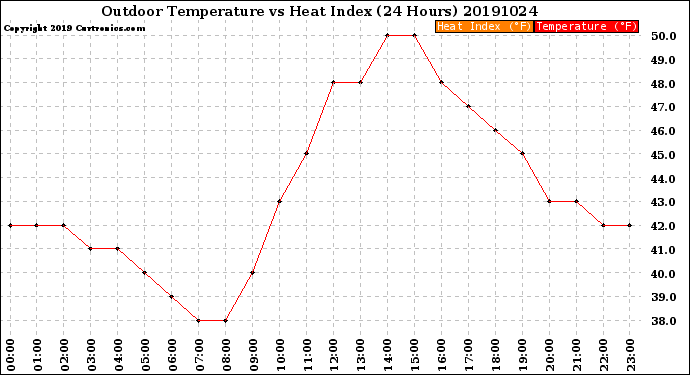 Milwaukee Weather Outdoor Temperature<br>vs Heat Index<br>(24 Hours)