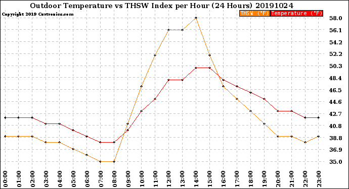 Milwaukee Weather Outdoor Temperature<br>vs THSW Index<br>per Hour<br>(24 Hours)