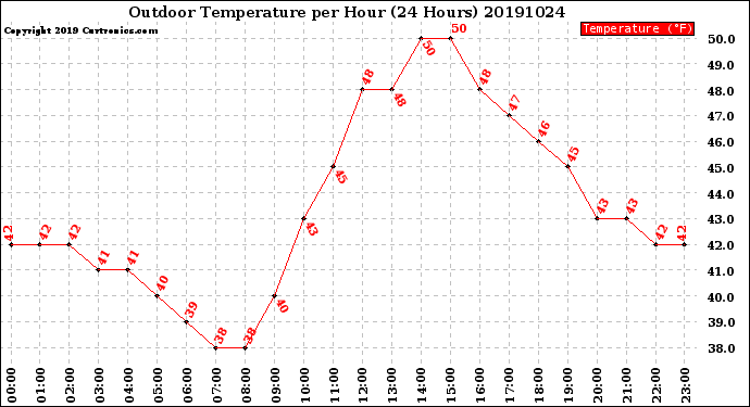 Milwaukee Weather Outdoor Temperature<br>per Hour<br>(24 Hours)