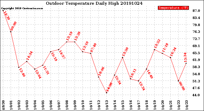 Milwaukee Weather Outdoor Temperature<br>Daily High