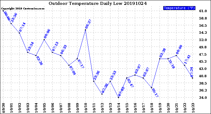 Milwaukee Weather Outdoor Temperature<br>Daily Low