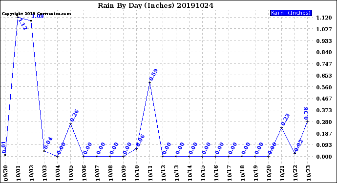 Milwaukee Weather Rain<br>By Day<br>(Inches)