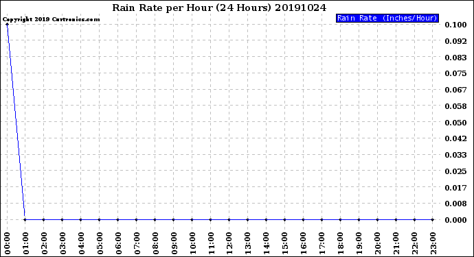 Milwaukee Weather Rain Rate<br>per Hour<br>(24 Hours)