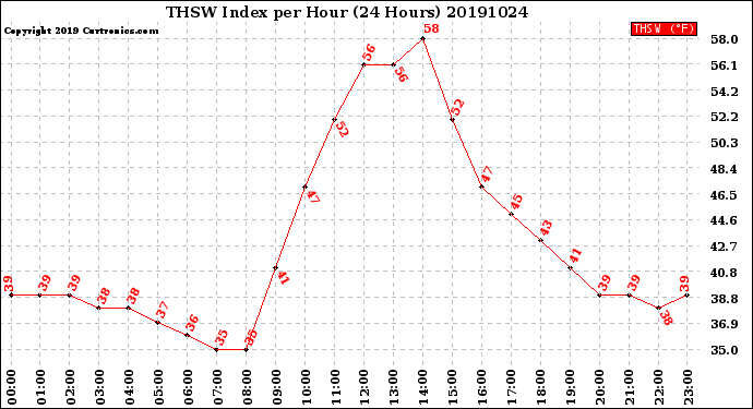 Milwaukee Weather THSW Index<br>per Hour<br>(24 Hours)