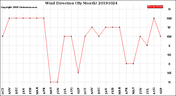 Milwaukee Weather Wind Direction<br>(By Month)