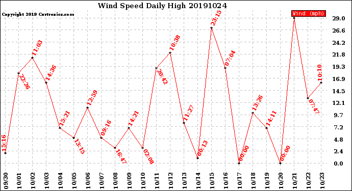 Milwaukee Weather Wind Speed<br>Daily High