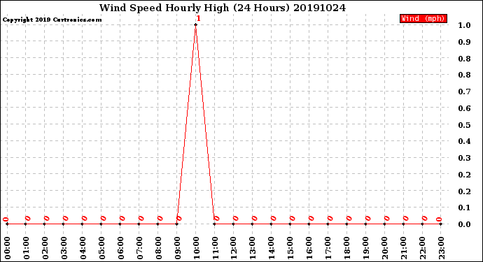 Milwaukee Weather Wind Speed<br>Hourly High<br>(24 Hours)