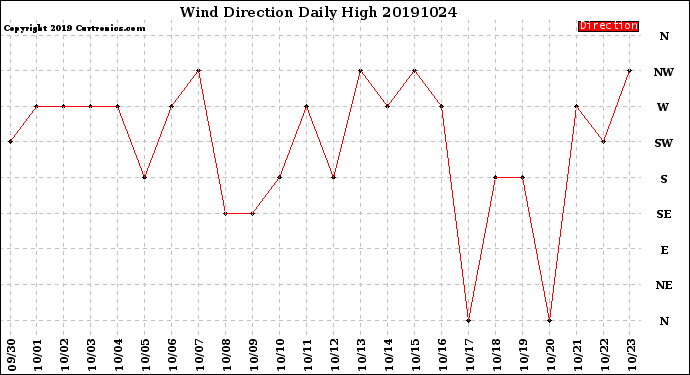 Milwaukee Weather Wind Direction<br>Daily High