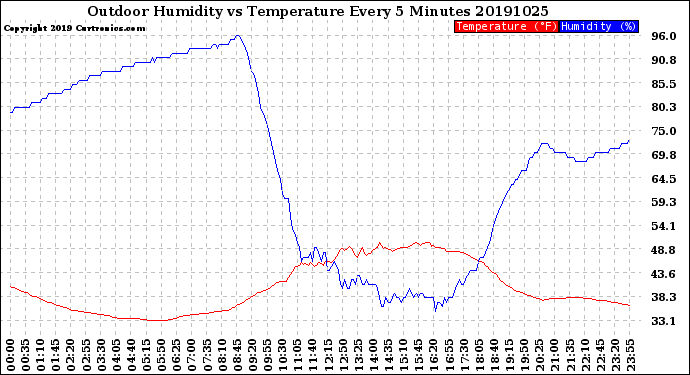 Milwaukee Weather Outdoor Humidity<br>vs Temperature<br>Every 5 Minutes