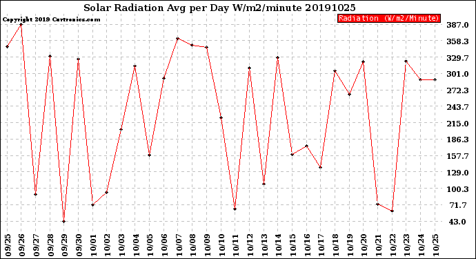 Milwaukee Weather Solar Radiation<br>Avg per Day W/m2/minute