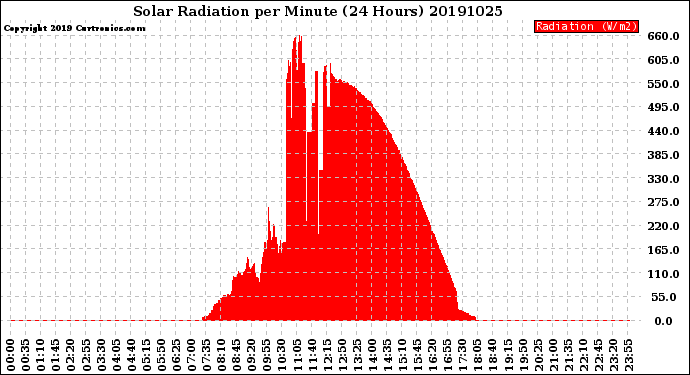 Milwaukee Weather Solar Radiation<br>per Minute<br>(24 Hours)