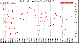 Milwaukee Weather Solar Radiation<br>per Day KW/m2