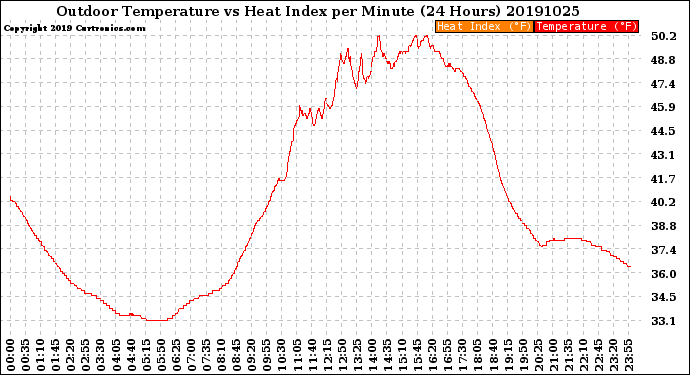 Milwaukee Weather Outdoor Temperature<br>vs Heat Index<br>per Minute<br>(24 Hours)