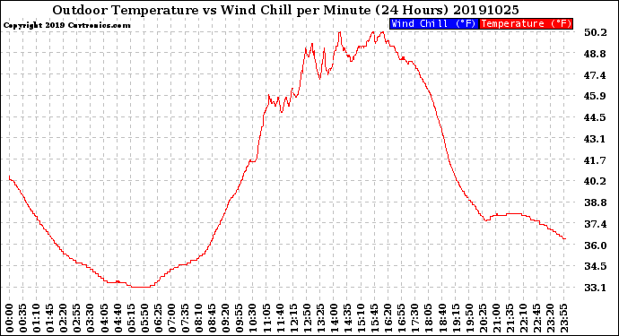 Milwaukee Weather Outdoor Temperature<br>vs Wind Chill<br>per Minute<br>(24 Hours)