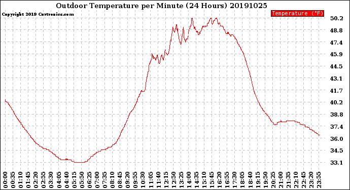 Milwaukee Weather Outdoor Temperature<br>per Minute<br>(24 Hours)