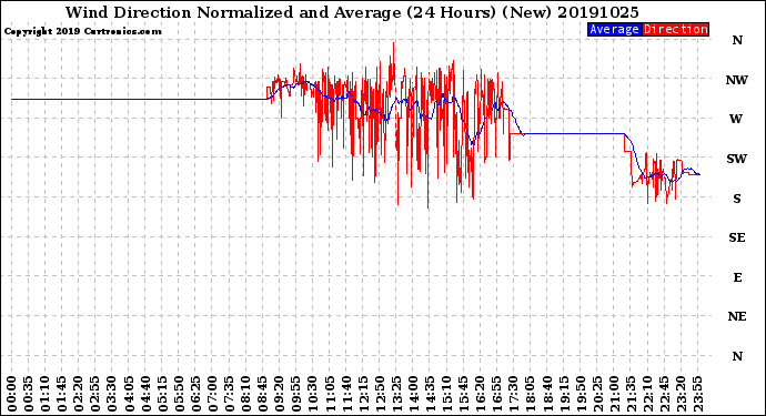 Milwaukee Weather Wind Direction<br>Normalized and Average<br>(24 Hours) (New)