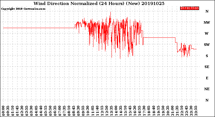 Milwaukee Weather Wind Direction<br>Normalized<br>(24 Hours) (New)