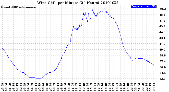 Milwaukee Weather Wind Chill<br>per Minute<br>(24 Hours)