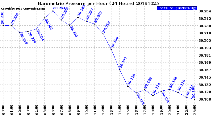 Milwaukee Weather Barometric Pressure<br>per Hour<br>(24 Hours)