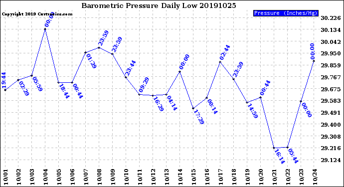 Milwaukee Weather Barometric Pressure<br>Daily Low