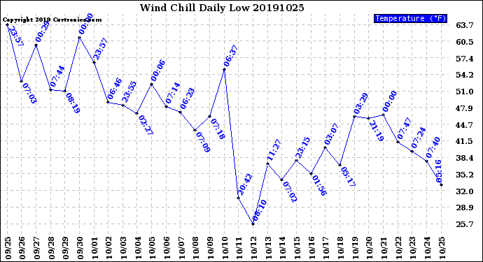 Milwaukee Weather Wind Chill<br>Daily Low