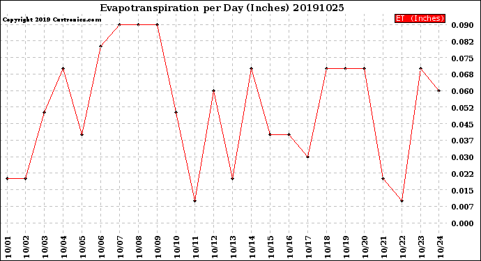 Milwaukee Weather Evapotranspiration<br>per Day (Inches)