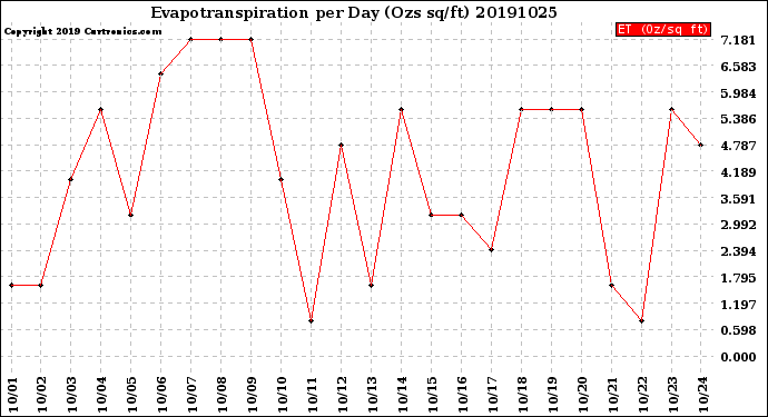 Milwaukee Weather Evapotranspiration<br>per Day (Ozs sq/ft)