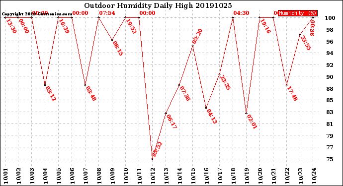 Milwaukee Weather Outdoor Humidity<br>Daily High