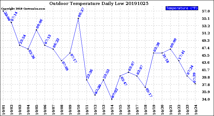 Milwaukee Weather Outdoor Temperature<br>Daily Low