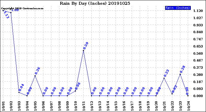 Milwaukee Weather Rain<br>By Day<br>(Inches)