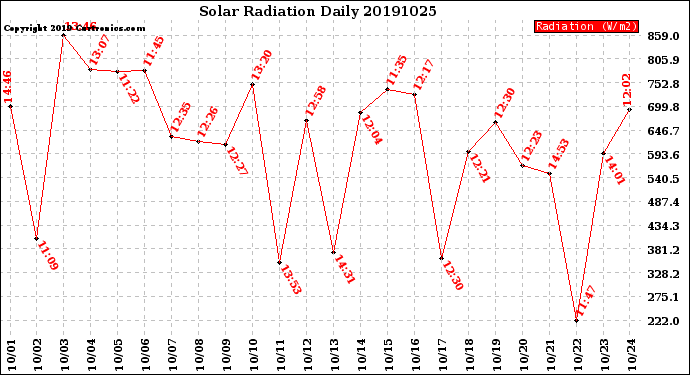 Milwaukee Weather Solar Radiation<br>Daily