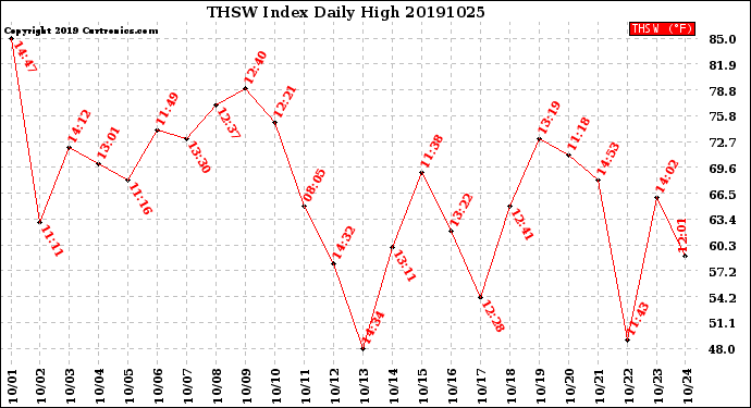 Milwaukee Weather THSW Index<br>Daily High