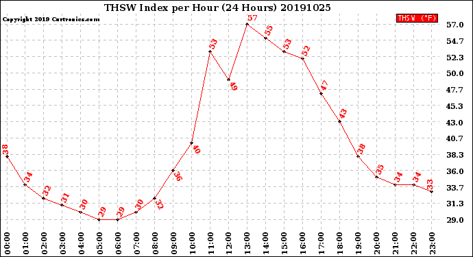 Milwaukee Weather THSW Index<br>per Hour<br>(24 Hours)